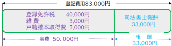 登記費用のイメージ画像