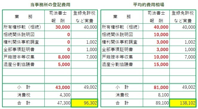 相続登記の費用格安