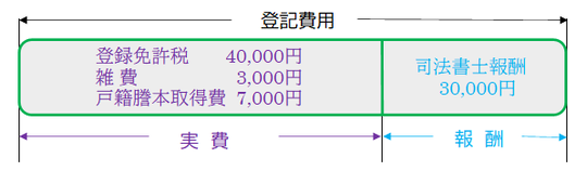 相続登記 名義変更 の費用相場と安く抑えるコツ